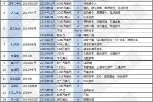 盘点“中国特色”:67个创业项目抢食3大二手回收产业