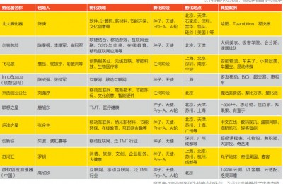 2015中国最值得关注的创业孵化器榜单发布