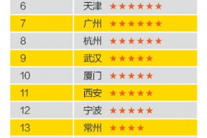 创业邦:2015中国最佳创业城市榜单出炉