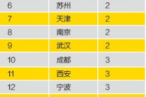 创业邦:2015中国最佳创业城市榜单出炉