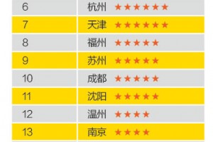 创业邦:2015中国最佳创业城市榜单出炉